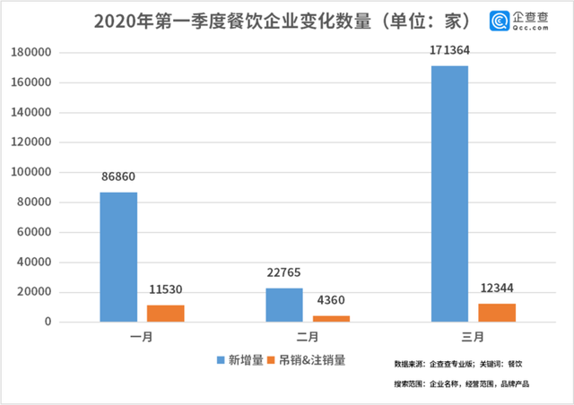 中國(guó)經(jīng)濟(jì)的韌性！餐飲企業(yè)前3月注銷2.8萬(wàn)家3月新增17萬(wàn)家